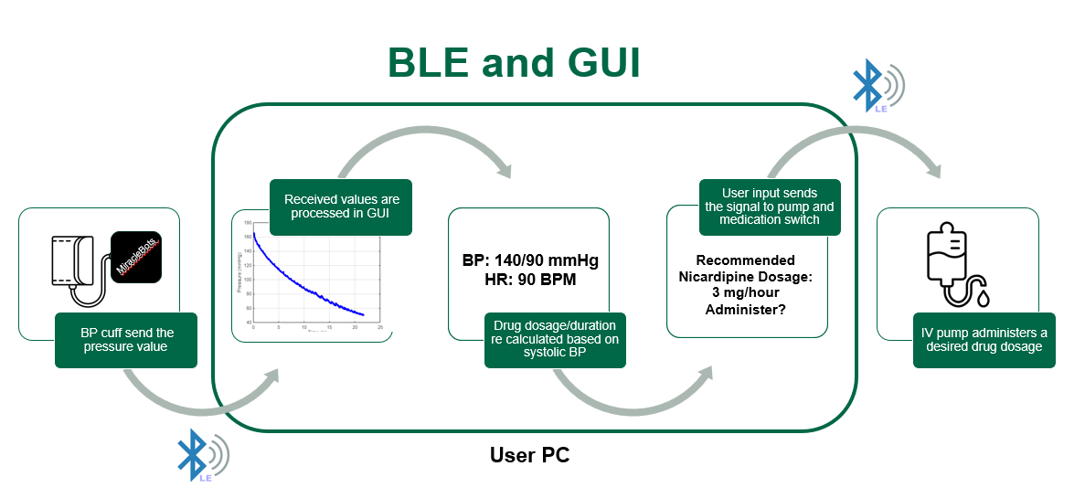 System flow titled BLE and GUI: the BP cuff sends its pressure value over Bluetooth Low Energy to the user PC, where the GUI processes the values, computes a dose and duration from the systolic pressure, and asks the clinician to confirm; on confirmation a second BLE link sends the rate to the IV pump, which administers the dose.