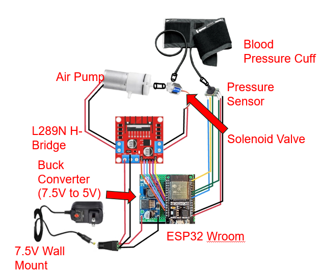 Annotated wiring diagram of the cuff module: a 7.5 volt wall mount feeding a buck converter to 5 volts, an ESP32 Wroom driving an H-bridge that runs an air pump and a solenoid valve, with a pressure sensor tapped into the cuff line.