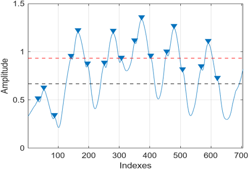 The extracted oscillometric pulse envelope with detected peaks marked, and horizontal thresholds for the systolic and diastolic ratios.