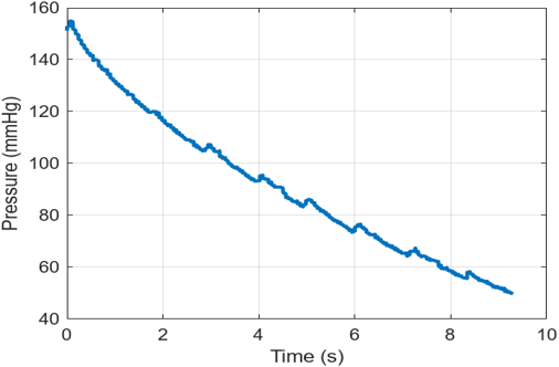 Measured cuff pressure decaying from about 155 to 50 mmHg over roughly nine seconds, with small oscillometric pulses visible on the curve.