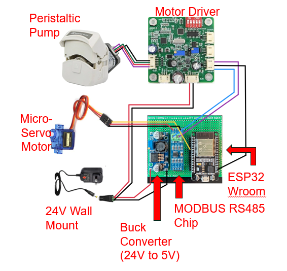 Annotated wiring diagram of the pump module: a 24 volt wall supply feeding a buck converter down to 5 volts, an ESP32 Wroom and a MODBUS RS485 chip on a prototyping board, a motor driver running the peristaltic pump, and a micro-servo.
