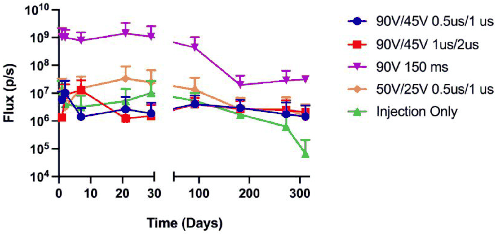 Bioluminescent flux in photons per second on a log axis against time in days, out past 300 days, comparing four electroporation pulse protocols with an injection-only control. The 90 volt 150 millisecond condition holds two to three orders of magnitude above the rest throughout.